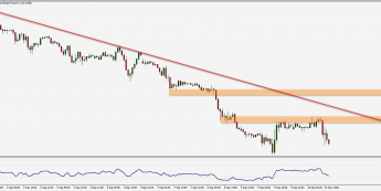 Wykres godzinowy pary walutowej GBP/USD. Źródło: TMS