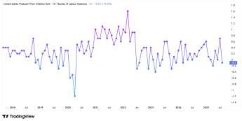 Inflacja PPI (m/m) w USA, źródło: TradingView Inflacja PPI w USA: -0,1% m/m, 2,6% r/r