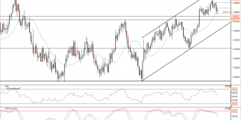 Wykres dzienny kursu EUR/USD