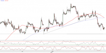 Wykres godzinowy kursu EUR/USD <span>Źródło:TMS Direct<span>