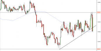 Wykres 5-minutowy kursu GBP/USD