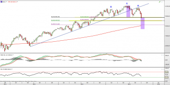 Wykres tygodniowy CFD na DAX <span> Źródło: TMS Direct <span>