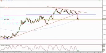 Wykres dzienny kursu XAU/USD <span> Źródło: TMS Direct <span>