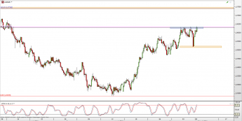 Wykres 4-godzinowy kursu AUD/NZD <span> Źródło: TMS Direct <span>