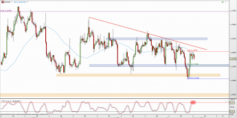Wykres 4-godzinowy kursu EUR/USD <span> Źródło: TMS Direct <span>