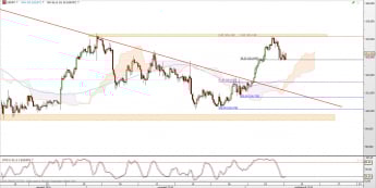 Wykres 4-godzinowy kursu USD/JPY <span> Źródło: TMS Direct <span>