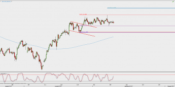 Wykres 4-godzinowy USD/JPY; Źródło: TMS Direct