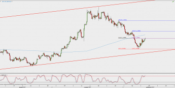 Wykres 4-godzinowy GBP/USD; Źródło: TMS Direct