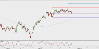 Wykres 4-godzinowy USD/JPY; Źródło: TMS Direct