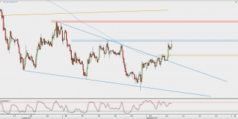 Wykres godzinowy EUR/USD; Źródło: TMS Direct