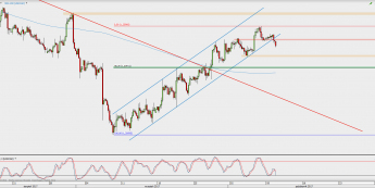 Wykres 4-godzinowy USD/CAD; Źródło: TMS Direct
