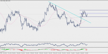Wykres dzienny GBP/AUD; Źródło: TMS Trader