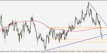 EUR/GBP - wykres 1D; Źródło: TMS Connect