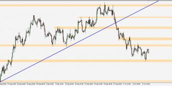 EUR/USD - wykres 4H; Źródło: TMS Connect