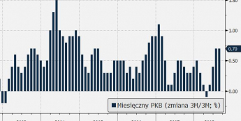 Miesięczne PKB UK (zmiana 3M/3M); Źródło: Bloomberg