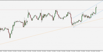Wykres godzinowy EUR/USD. Źródło: TMS