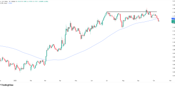 EURUSD poniżej SMA100-stu okresowej