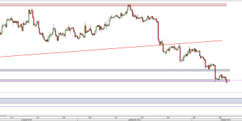Wykres 4-godzinowy kursu EUR/USD <span> Źródło: TMS Direct <span>
