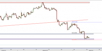 Wykres 4-godzinowy kursu EUR/USD <span> Źródło: TMS Direct <span>