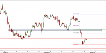 Wykres 4-godzinowy kursu GBP/USD <span> Źródło: TMS Direct <span>