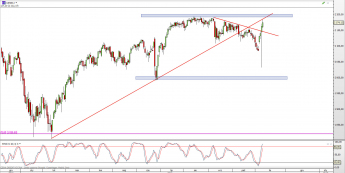 Wykres dzienny CFD na S&P 500 <span> Źródło: TMS Direct <span>