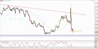 Wykres 4-godzinowy kursu EUR/USD <span> Źródło: TMS Direct <span>