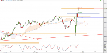 Wykres 4-godzinowy kursu USD/JPY <span> Źródło: TMS Direct <span>