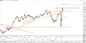 Wykres 4-godzinowy kursu USD/JPY <span> Źródło: TMS Direct <span>