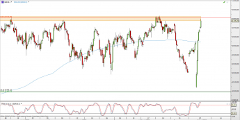 Wykres 4-godzinowy CFD na DAX <span> Źródło: TMS Direct <span>