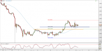 Wykres 4-godzinowy kursu GBP/USD <span> Źródło: TMS Direct <span>
