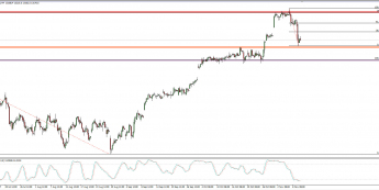 Wykres 4-godzinowy CFD na DAX; Źródło: TMS Connect