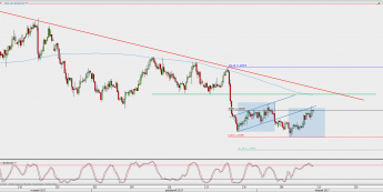 Wykres 4-godzinowy EUR/USD; Źródło: TMS Direct