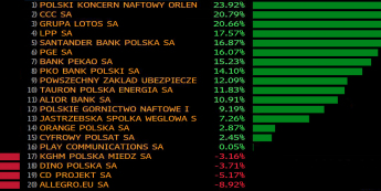 Stopy zwrotu spółek z WIG20 w tym tygodniu. Źródło: Bloomberg