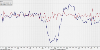 Dynamika produkcji przemysłowej w Wielkiej Brytanii<span> Źródło: Bloomberg