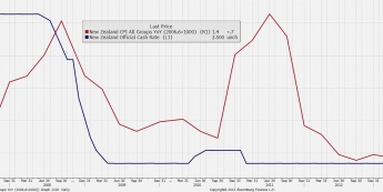 Główna stopa procentowa RBNZ oraz inflacja <span>Źródło: BLOOMBERG<span>