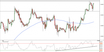 Wykres godzinowy kursu GBP/USD<span> Źródło: TMS Direct