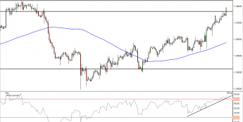 Wykres 4- godzinowy kursu EUR/USD<span> Źródło: TMS Direct