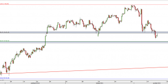 Wykres 4-godzinowy CFD na DAX <span> Źródło: TMS Direct <span>
