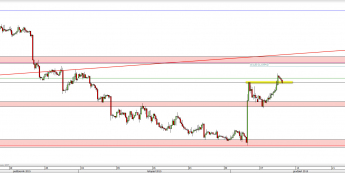 Wykres 4-godzinowy kursu EUR/USD <span> Źródło: TMS Direct <span>