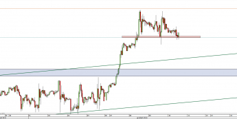 Wykres godzinowy kursu USD/CAD <span> Źródło: TMS Direct <span>