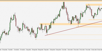 USD/JPY - wykres 1D; Źródło: TMS Connect