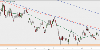 AUD/USD - wykres 1D; Źródło: TMS Direct