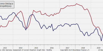Respondenci ZEW oczekują poprawy, ale to za mało dla EUR/USD
