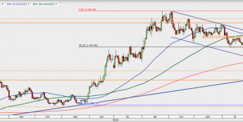XAU/USD - wykres 1D; Źródło: TMS Direct