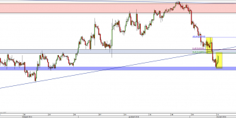 Wykres 4-godzinowy kursu NZD/USD <span> Źródło: TMS Direct <span>