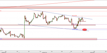 Wykres 4-godzinowy kursu EUR/USD <span> Źródło: TMS Direct <span>