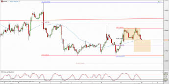 Wykres 4-godzinowy kursu EUR/USD <span> Źródło: TMS Direct <span>