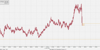 Wykres tickowy kursu USD/JPY <span> Źródło: Bloomberg <span>