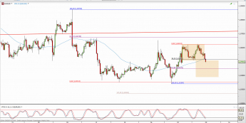 Wykres 4-godzinowy kursu EUR/USD <span> Źródło: TMS Direct <span>