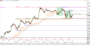 Wykres 4-godzinowy kursu USD/JPY <span> Źródło: TMS Direct <span>